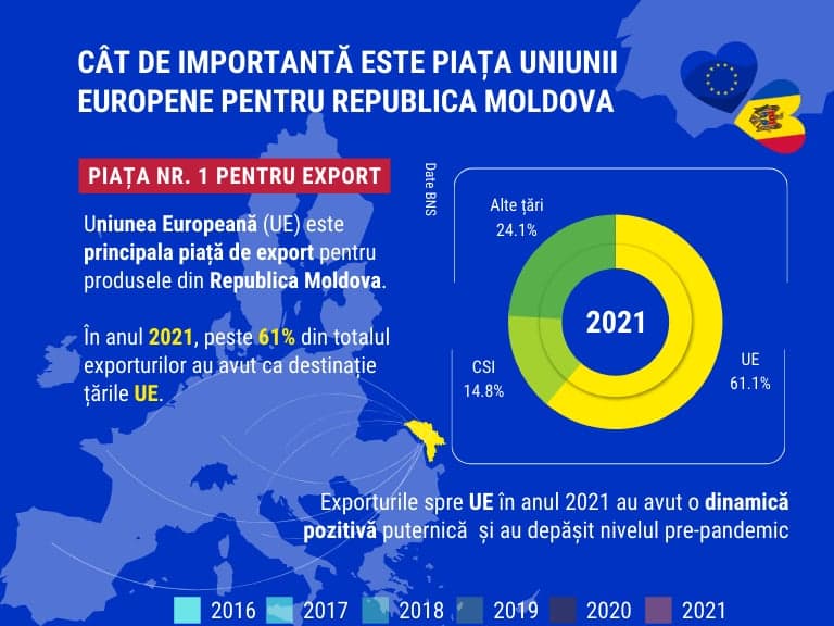 Cât de importantă este piața Uniunii Europene pentru Republica Moldova