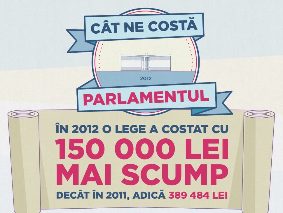 Află cât ne-a costat Parlamentul în 2012