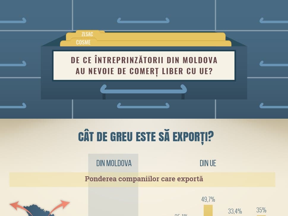 De ce întreprinzătorii din Moldova au nevoie de comerț liber cu UE?