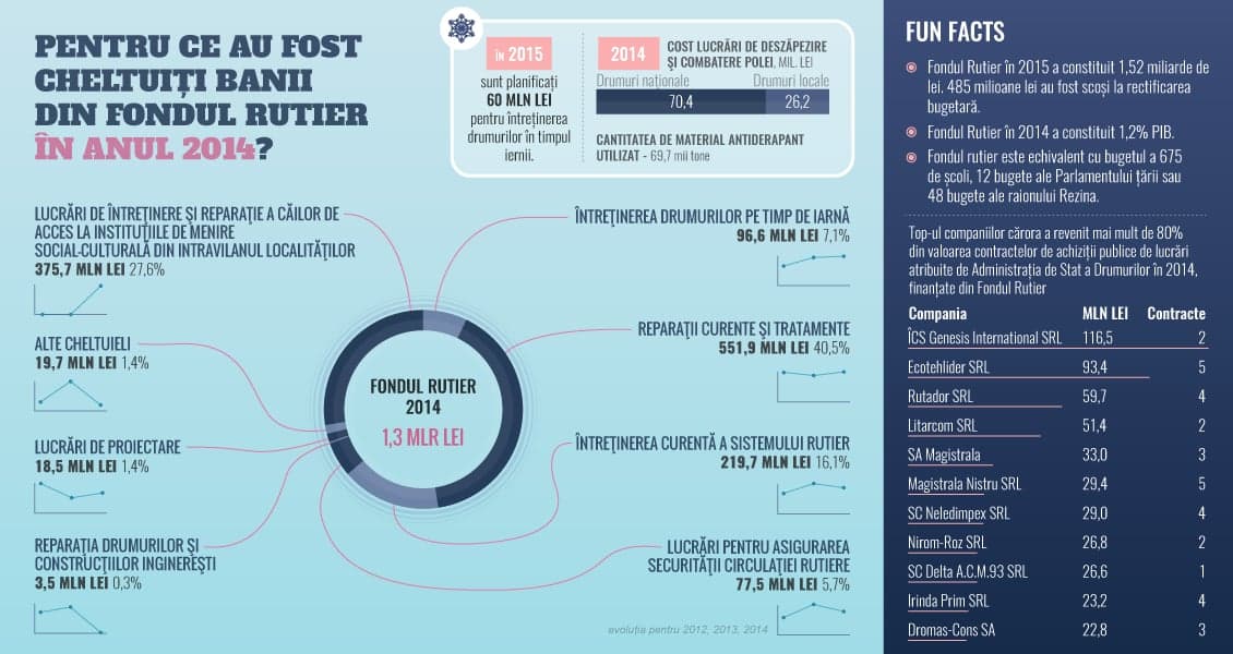 Pentru ce au fost cheltuiți banii din Fondul Rutier în 2014?
