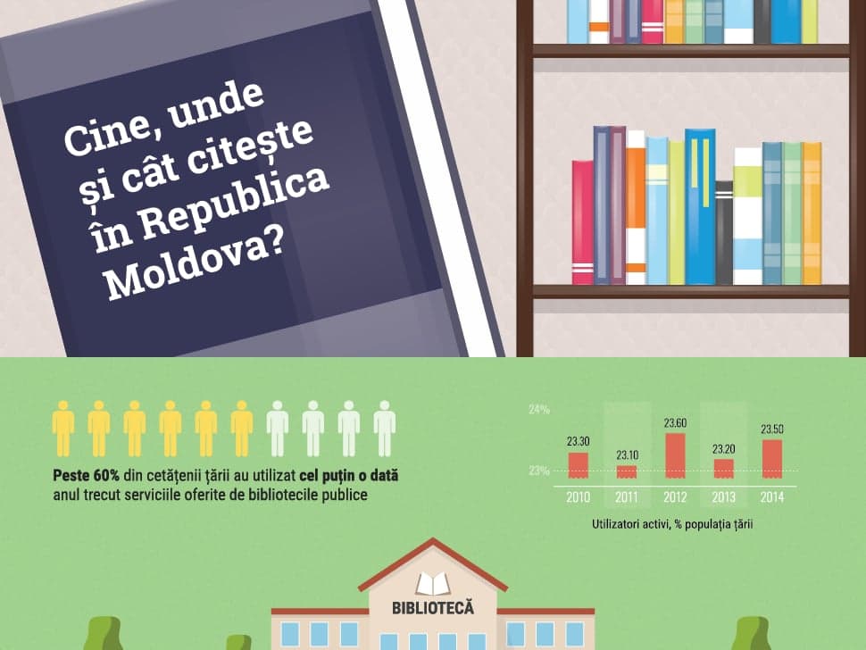 Cine, unde și cât citește în Republica Moldova?