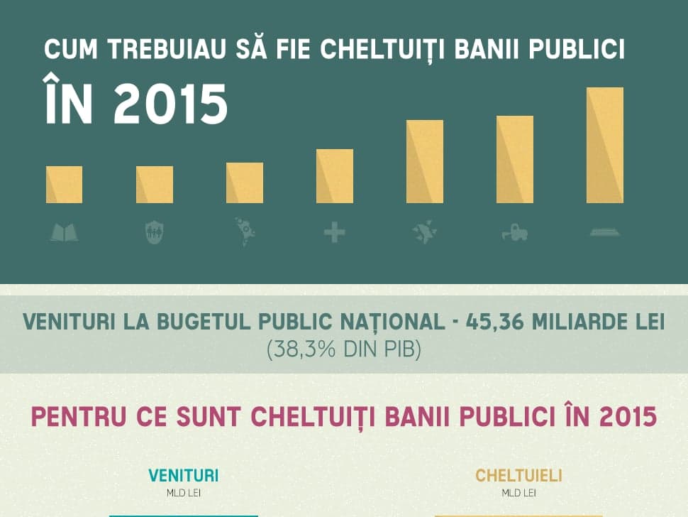 Cum trebuiau să fie cheltuiți banii publici în 2015