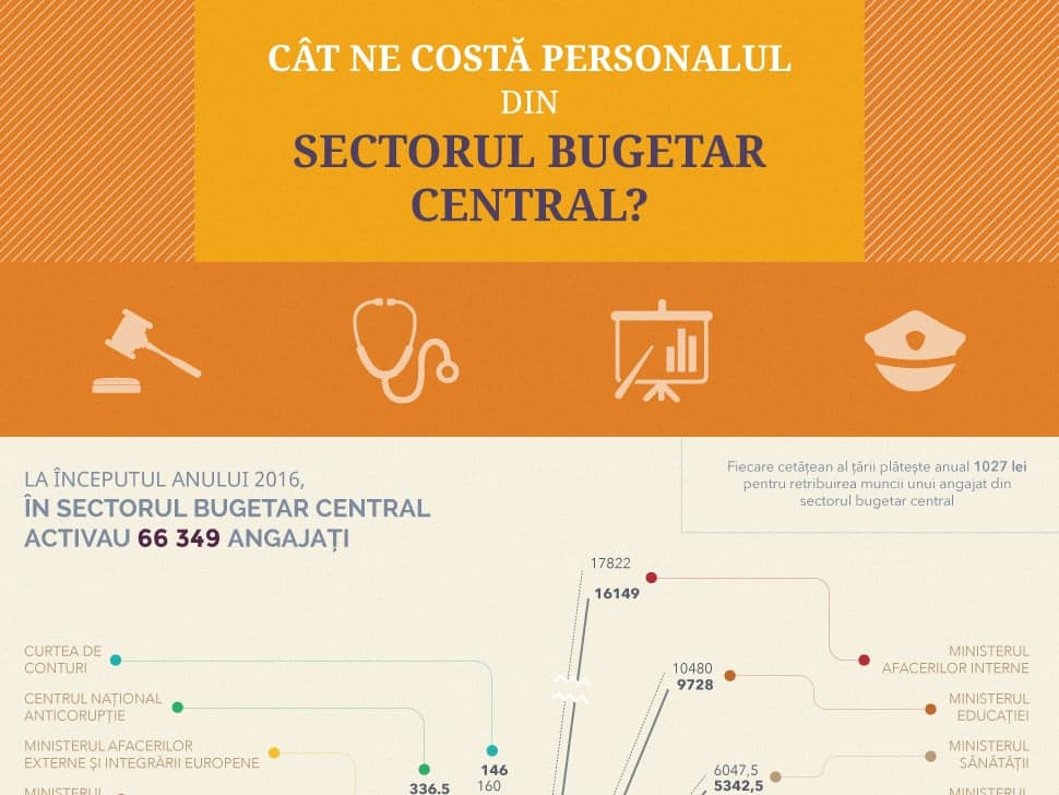 Cât ne costă angajații sectorului bugetar central?