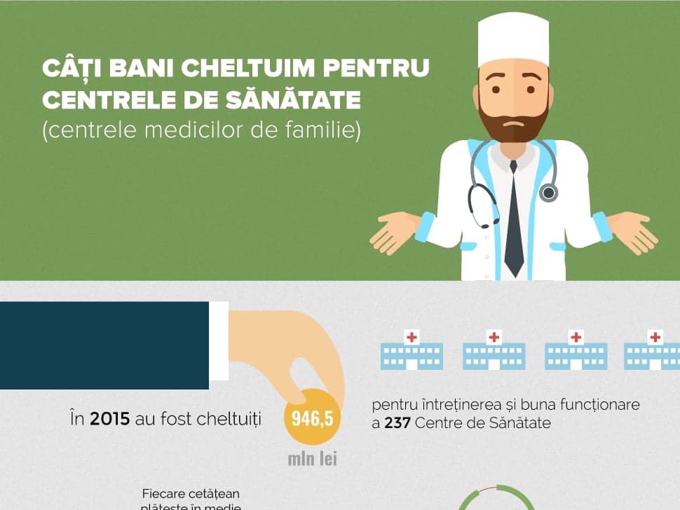 Câți bani cheltuim pentru centrele de sănătate