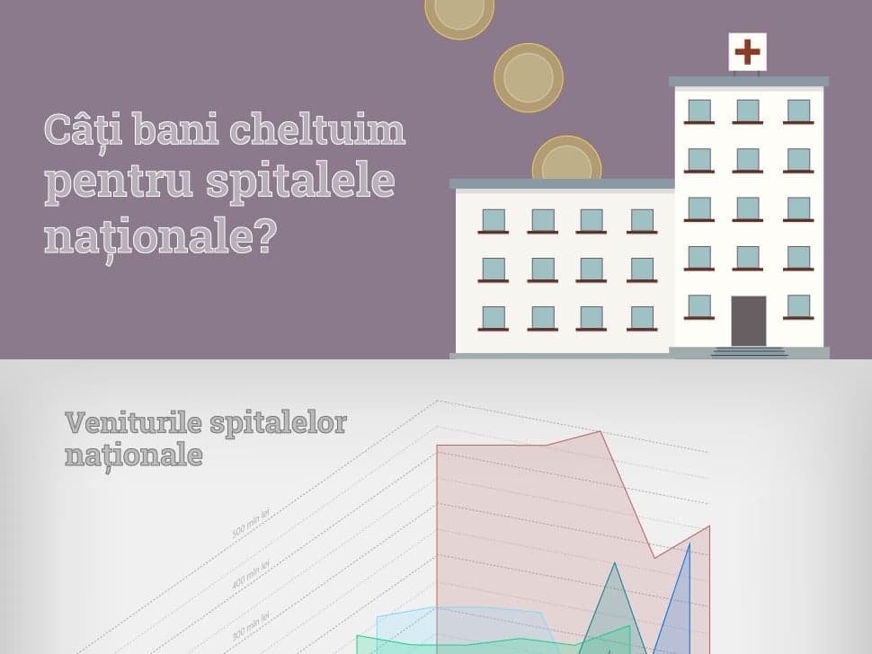 Câți bani cheltuim pentru spitalele naționale?
