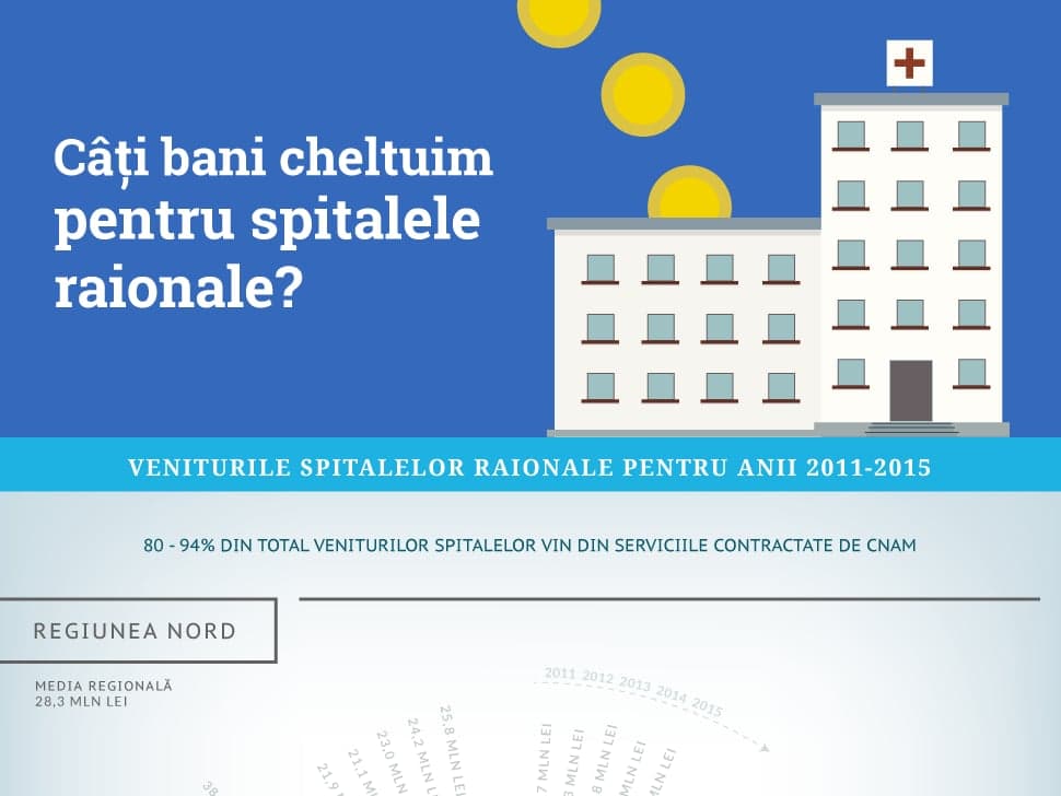 Câți bani cheltuim pentru spitalele raionale?