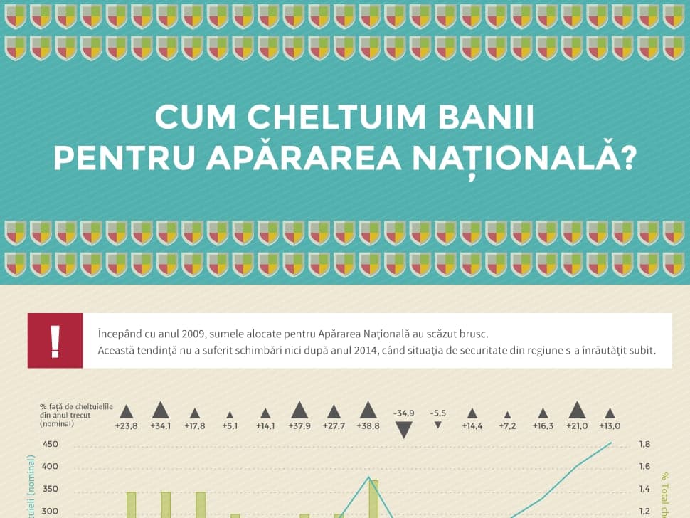 Cum cheltuim banii pentru Apărarea Națională?