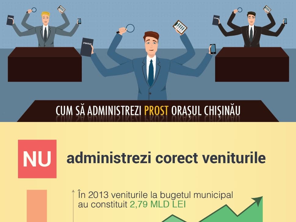 Cum să administrezi prost orașul Chișinău