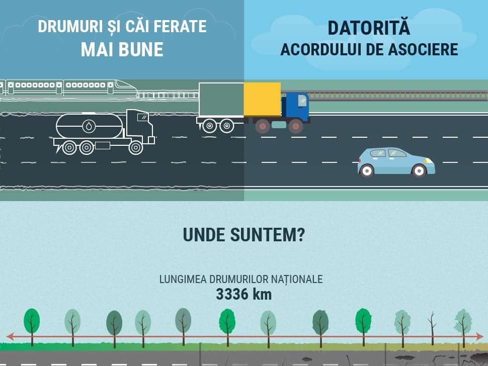 Drumuri și căi ferate mai bune datorită Acordului de Asociere