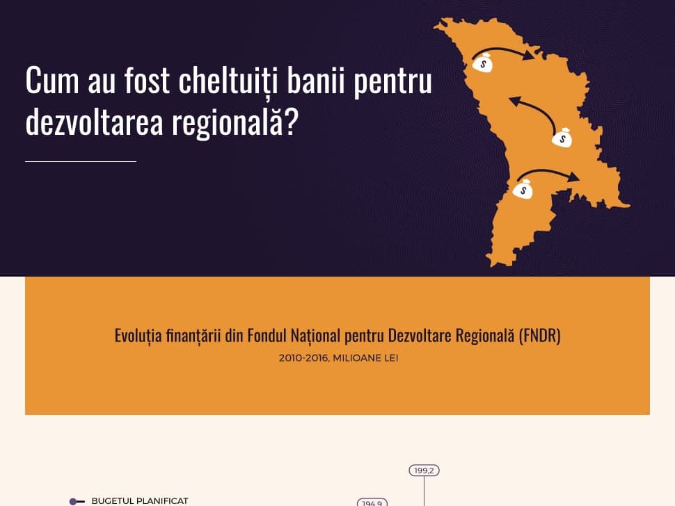 Modul în care au fost cheltuiți banii pentru dezvoltarea regională