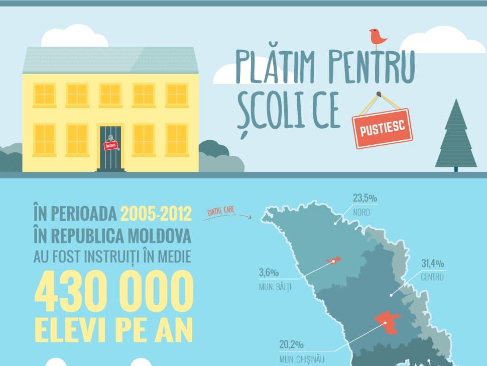 Plătim pentru școlile ce pustiesc