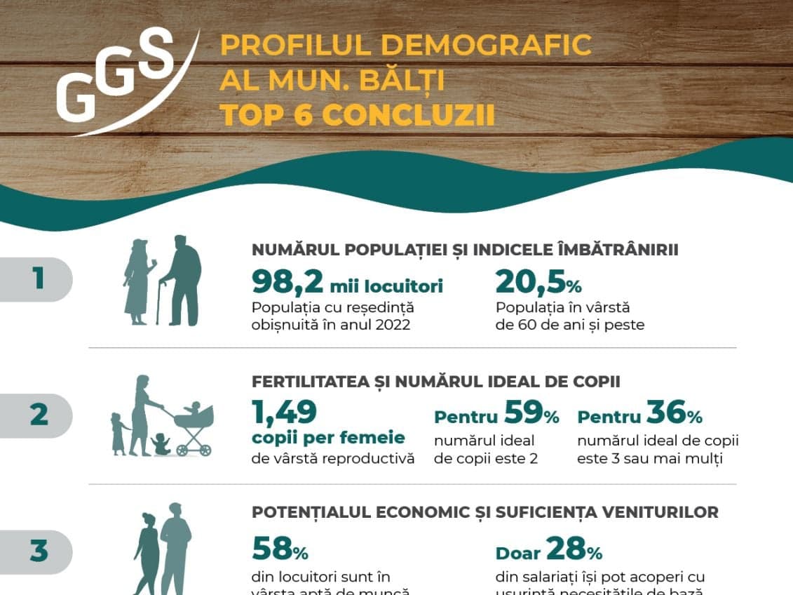 Profilul demografic al mun. Bălți
