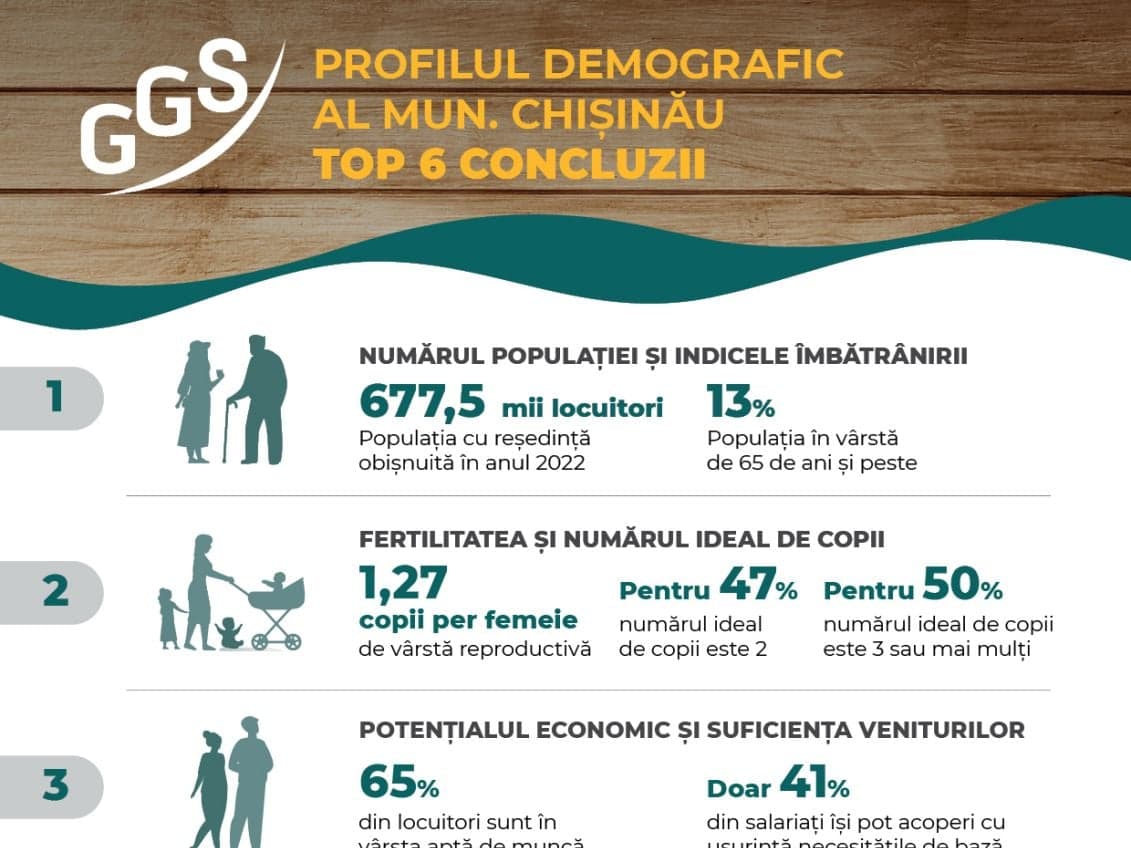 Profilul demografic al municipiului Chișinău