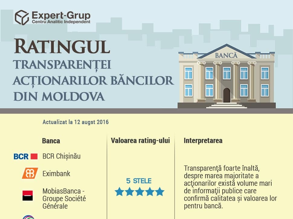Ratingul transparenței acționarilor băncilor din Moldova