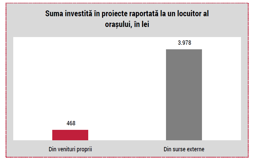 suma investita locuitor