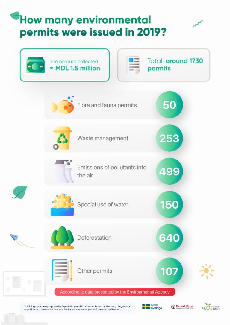 Infografic permise de mediu en 4 Medium
