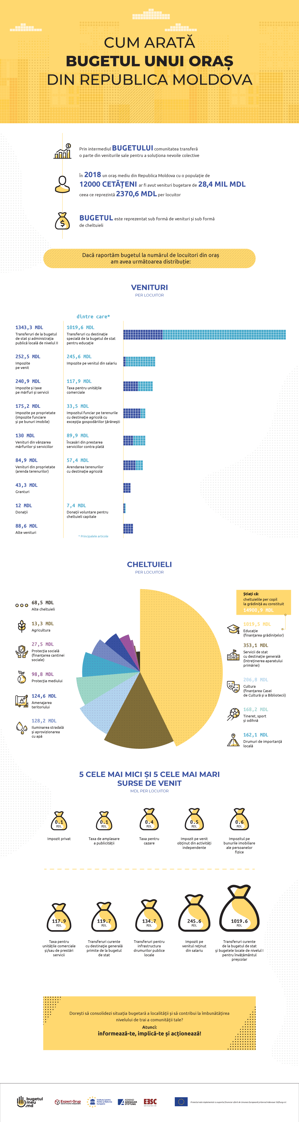 Infografic_bugetulunuioras-1 Cum arată bugetul unui oraș din Republica Moldova.png