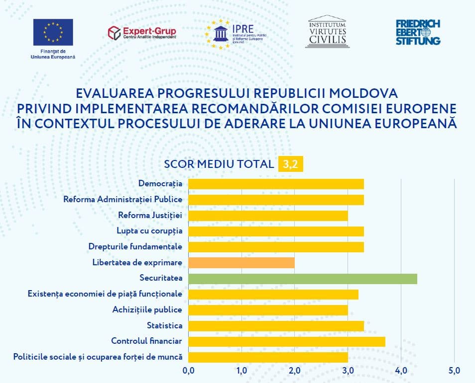 Evaluarea progresului Republicii Moldova privind implementarea recomandărilor Comisiei Europene în contextul procesului de aderare la Uniunea Europeană