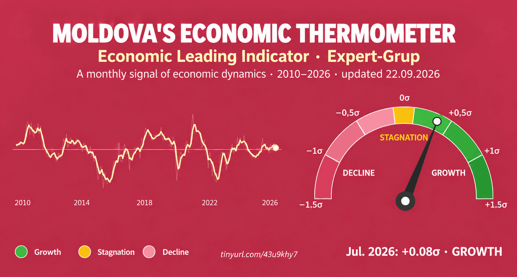 Moldova Economic Thermometer: The Economy Remains on a Growth Path, but Momentum Cooled in July; Q2 GDP Confirmed the Direction Signalled, but Not the Magnitude